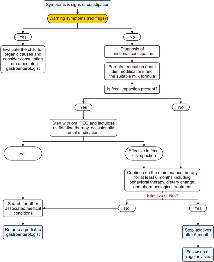 Algorithm for infant constipation from Alshehri et al. 2022