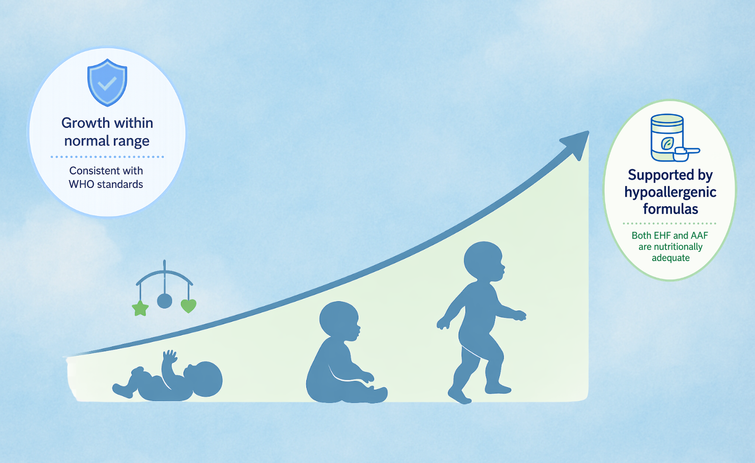 Clinical summary graphic showing normal growth parameters in infants with CMPA receiving extensively hydrolyzed or amino acid-based formulas.